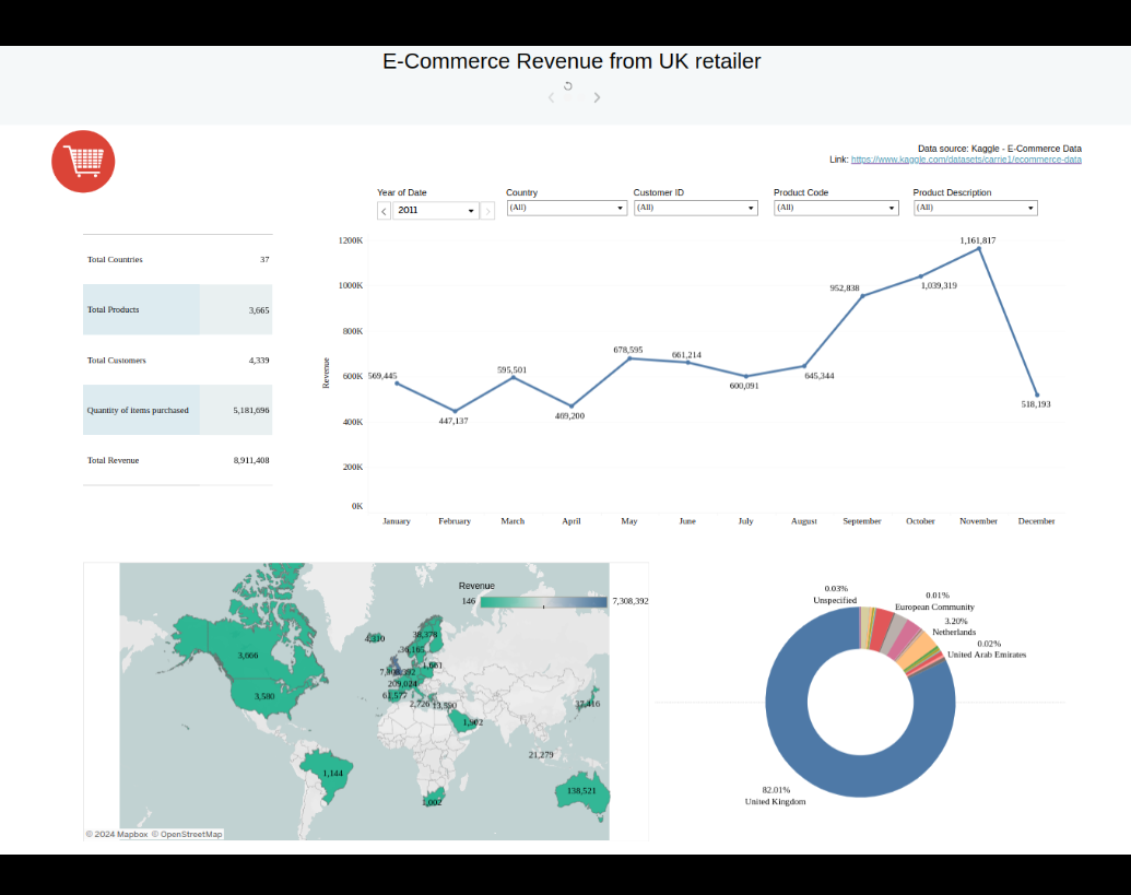 Tableau - E-Commerce Revenue UK retailer