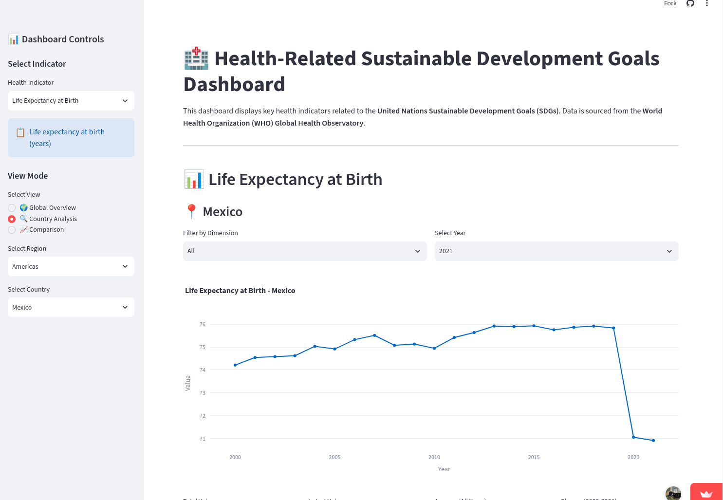 Health-Related Sustainable Development Goals Dashboard